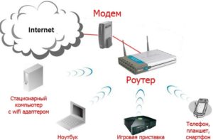  Как можно поставлять интернет через проводной модем 