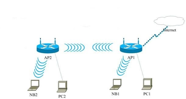 Примерная схема подключения двух маршрутизаторов для создания сети