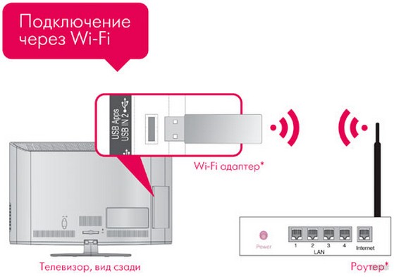 Как подключить Wi-Fi на телевизоре LG: 3 способа, инструкции