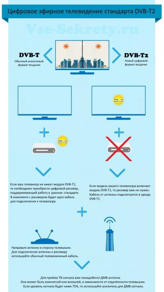 Цифровое эфирное телевидение (Инфографика)