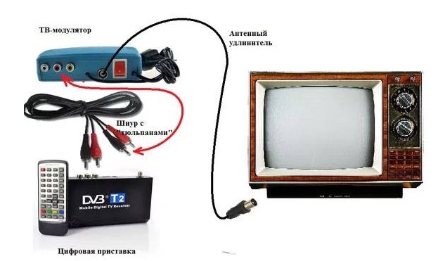 Как настроить цифровое телевидение через приставку DVB-T2 на 20 каналов