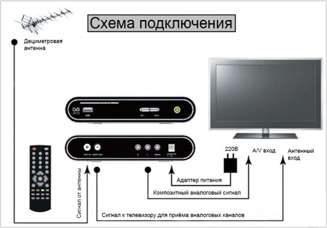 Cхема подключения тюнера к телеприемнику