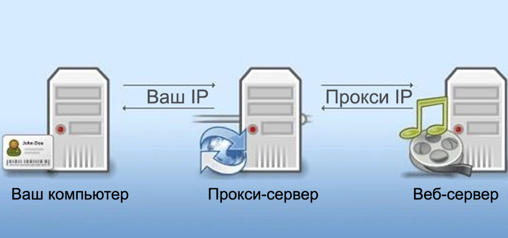 Схема прокси-сервера