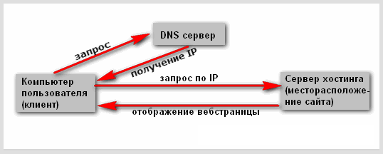 План действий для сервера DNS