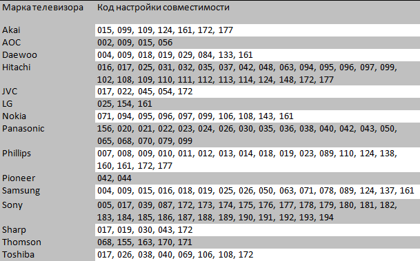 Код совместимости Код