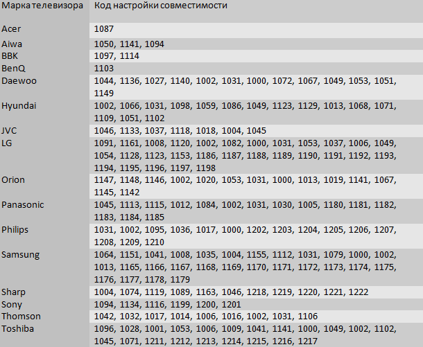 Таблица телевизионных кодов