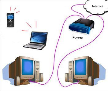 локальная сеть с помощью роутера