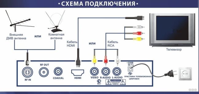 Можно ли аналоговый телевизор подключить к цифровому ТВ и как это сделать?