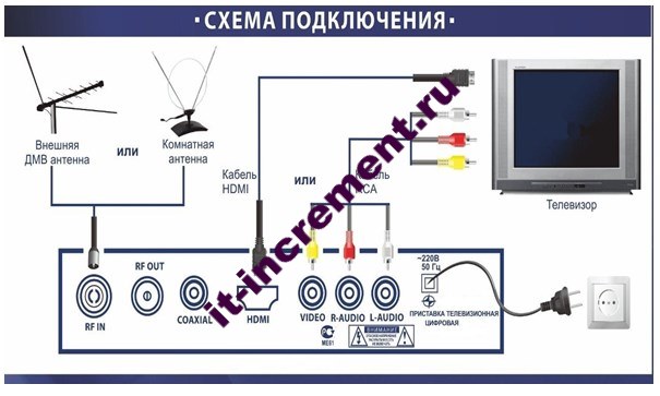 Шема подключает чифровое телевидение