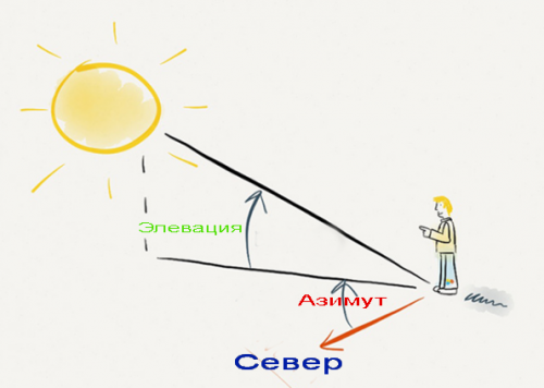 Как установить и настроить спутниковую антенну