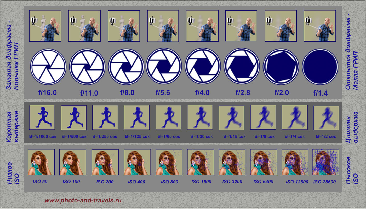 7. диаграмма, дающая представление о том, как изменяются плавность, резкость и громкость шума в зависимости от выбранных диафрагмы, деления и ISO при съемке движущихся объектов Бесплатный урок фотографии для начинающих.