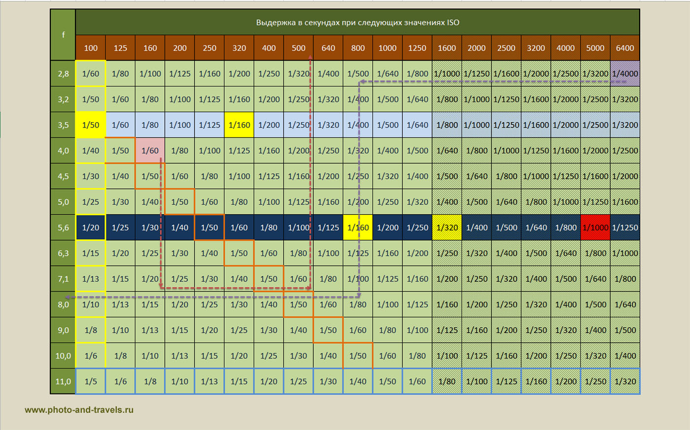 Рисунок 5. Таблица зависимости экспозиции от параметров экспозиции, соотношения ISO и диафрагмы Урок фотографии для начинающих.