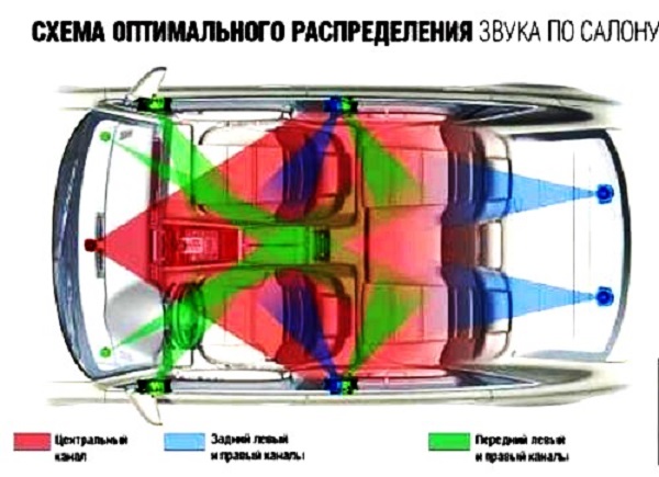 Оптимальная схема распределения звука