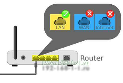 wan и lan порты роутера 