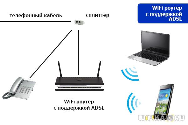 ADSL . С маршрутизатором WLAN