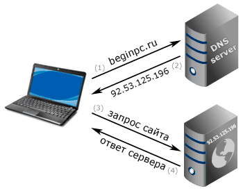 Функционирующий DNS-сервер