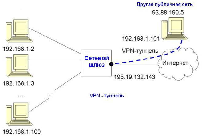 VPN-соединение