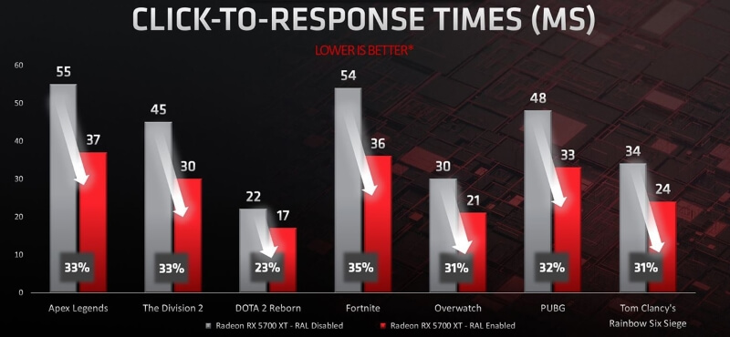 Radeon Anti Lag что это такое