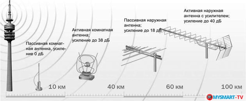  настройка цифрового теле на 20 бесплатных каналов 