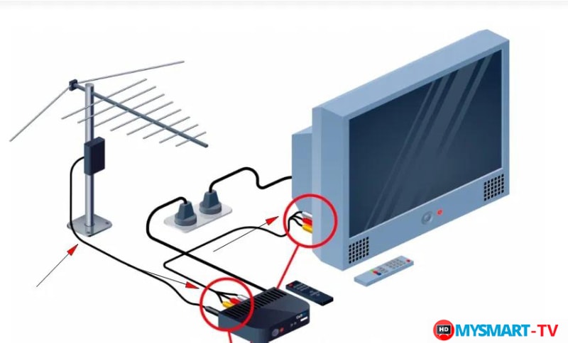как подключить 20 бесплатных каналов цифрового телевидения