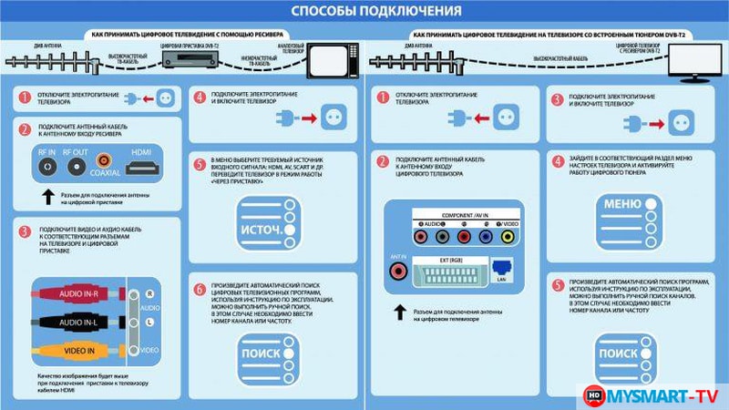 как настроить цифровое телевидение 20 каналов 