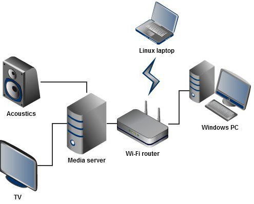  настройка домашнего медиа сервера dlna