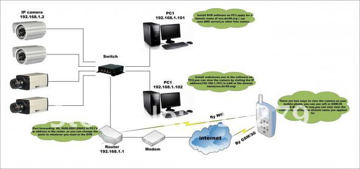 Цена IP-камеры