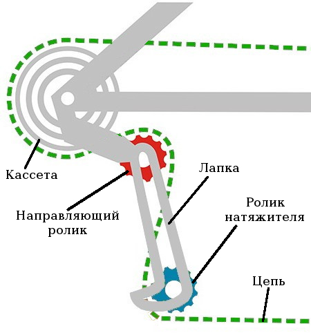 Правильное прохождение цепи между роликами