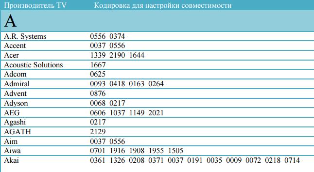 Кодовая таблица Ростелекома