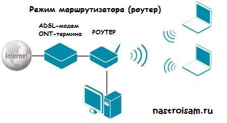  настройка модема в режиме роутера