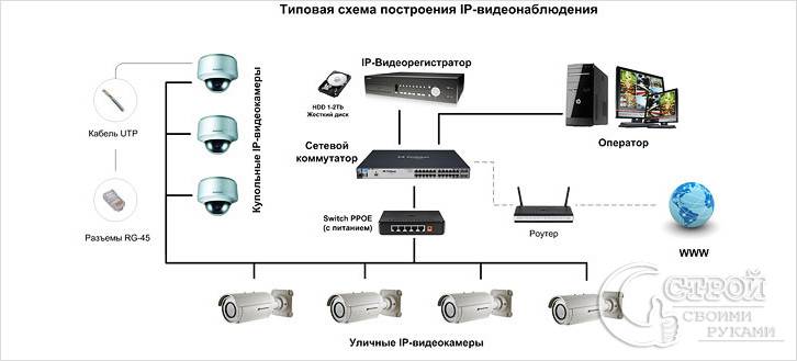 IP видеонаблюдение 