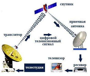 принцип работы спутникового телевидения