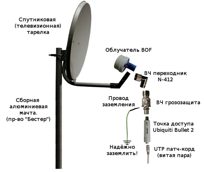 Варианты установки конструкции