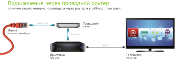 Как настроить телевидение Ростелеком через роутер 