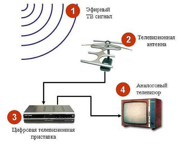 Как настроить телевизор mystery на цифровые каналы за 5 минут