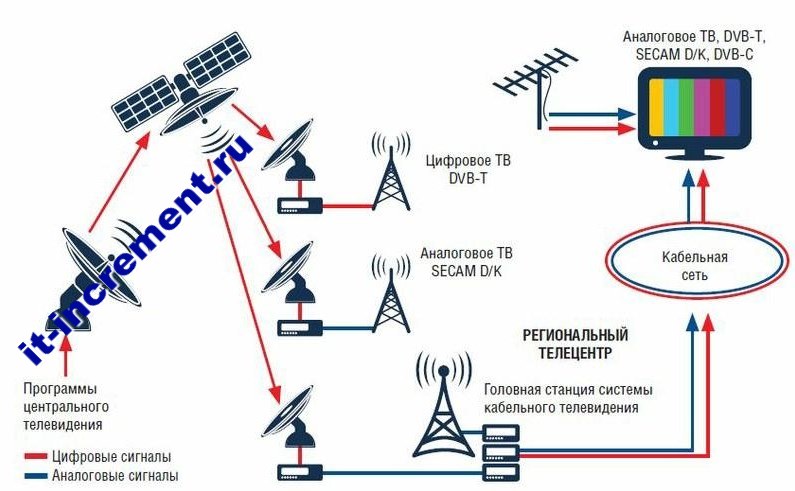 схема чифрового телевидения