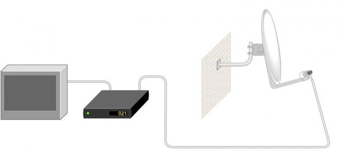 подключение спутникового тюнера к телевизору