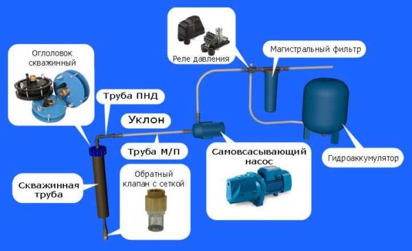 Как настроить водяную станцию 