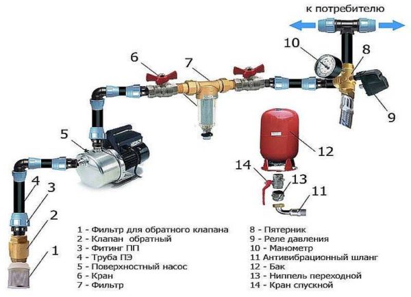 Как настроить водяную станцию 