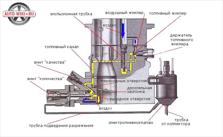 Как отрегулировать холостой ход