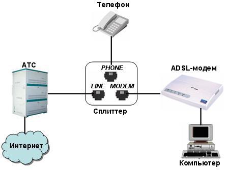 Подключение к Интернету через модем ADSL