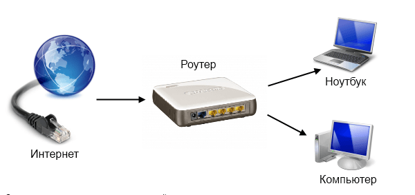 Подключение к Интернету через проводной маршрутизатор