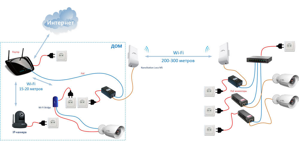 Варианты подключения IP-камер