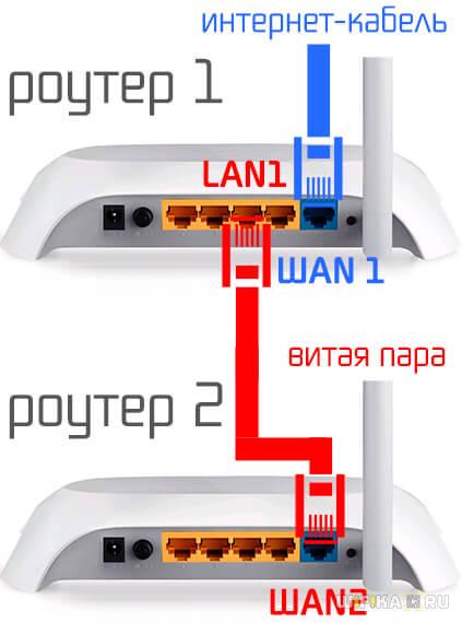 два роутера в одной сети