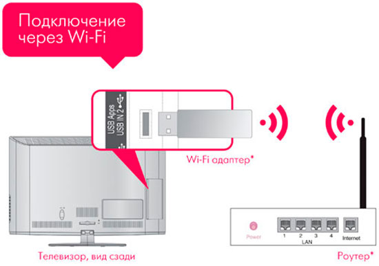 5 способов подключения телевизора к Wi–Fi