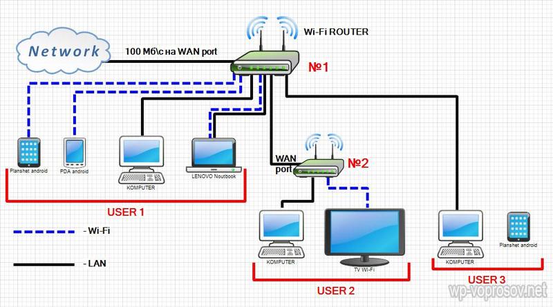 Как настроить устройство WLAN