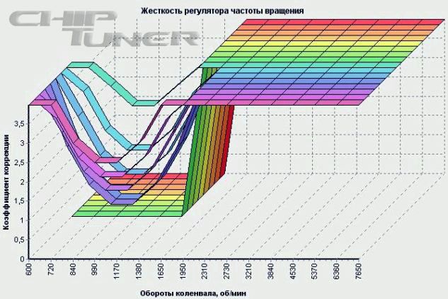 Как отрегулировать холостой ход