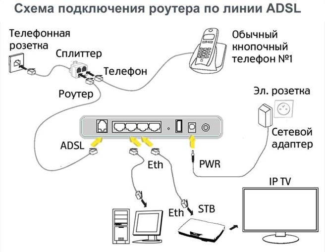 Схема подключения роутера по линии ADSL