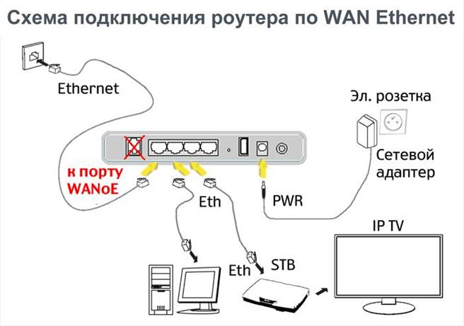 Схема подключения роутера по WAN Ethernet