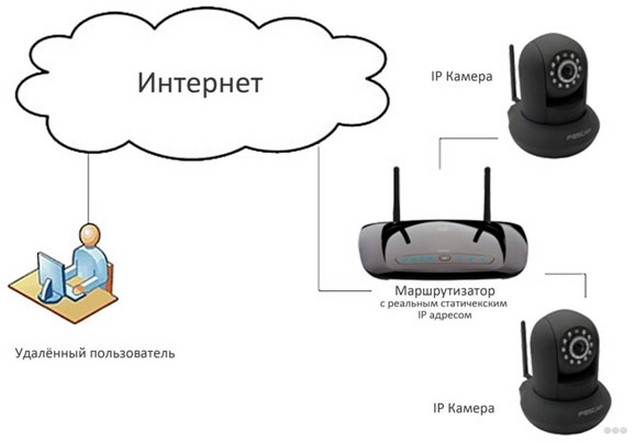 Настройка IP-камеры видеонаблюдения: подключить и настроить 